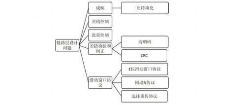 计算机网络知识点三 数据链路层与工程施工实践